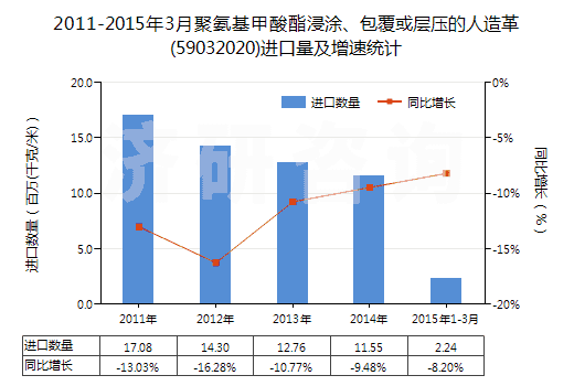2011-2015年3月聚氨基甲酸酯浸涂、包覆或?qū)訅旱娜嗽旄?59032020)進(jìn)口量及增速統(tǒng)計(jì)